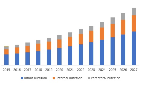 Global clinical nutrition market